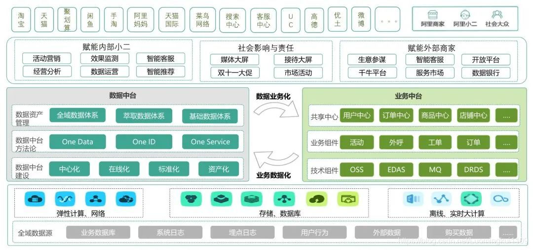 阿里数据中心网络架构 阿里数据中台架构_建模