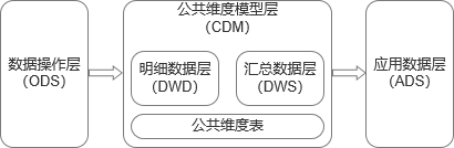 阿里数据中心网络架构 阿里数据中台架构_数据仓库_04