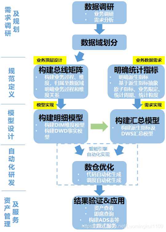 阿里数据中心网络架构 阿里数据中台架构_建模_05