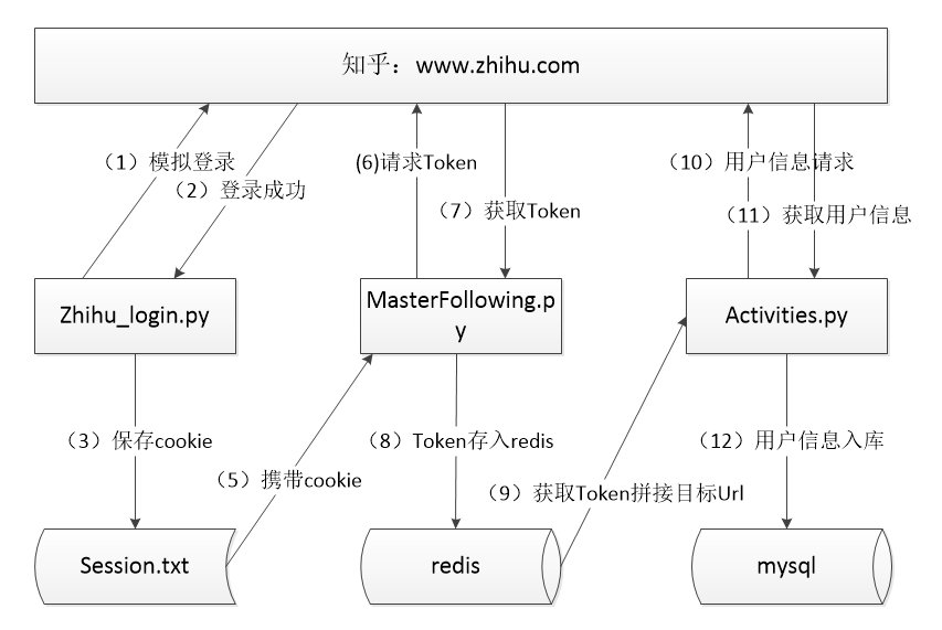 python抓取知乎博主文章 python爬取知乎数据_知乎