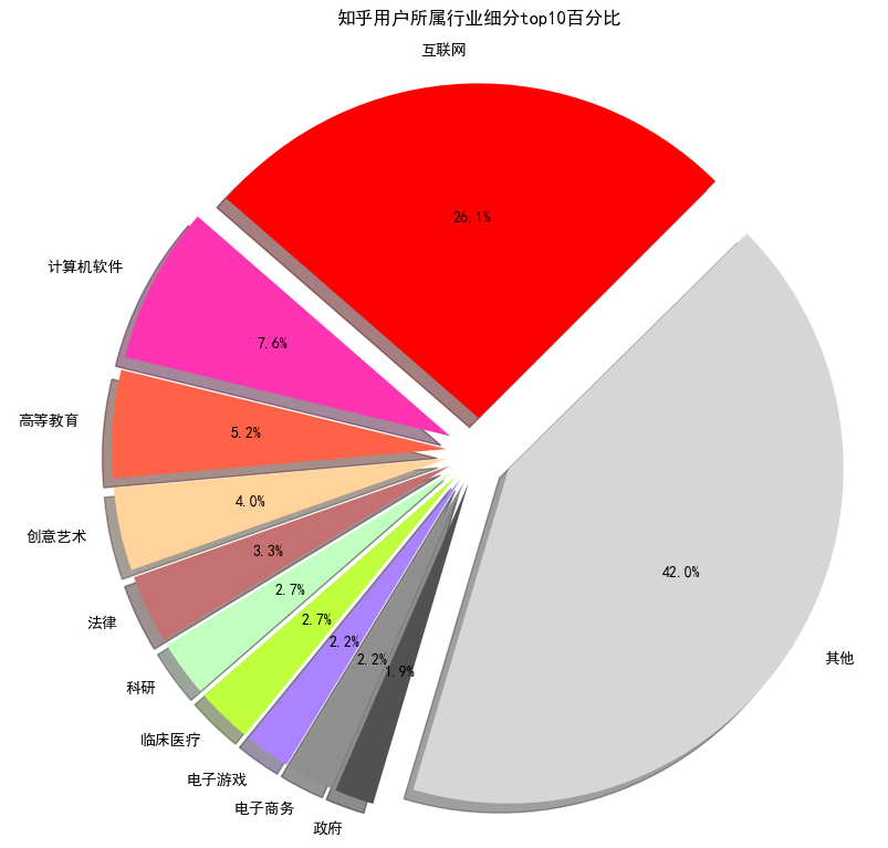 python抓取知乎博主文章 python爬取知乎数据_知乎_03