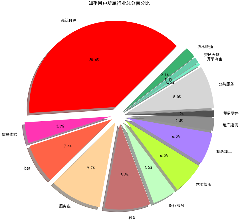 python抓取知乎博主文章 python爬取知乎数据_python抓取知乎博主文章_04