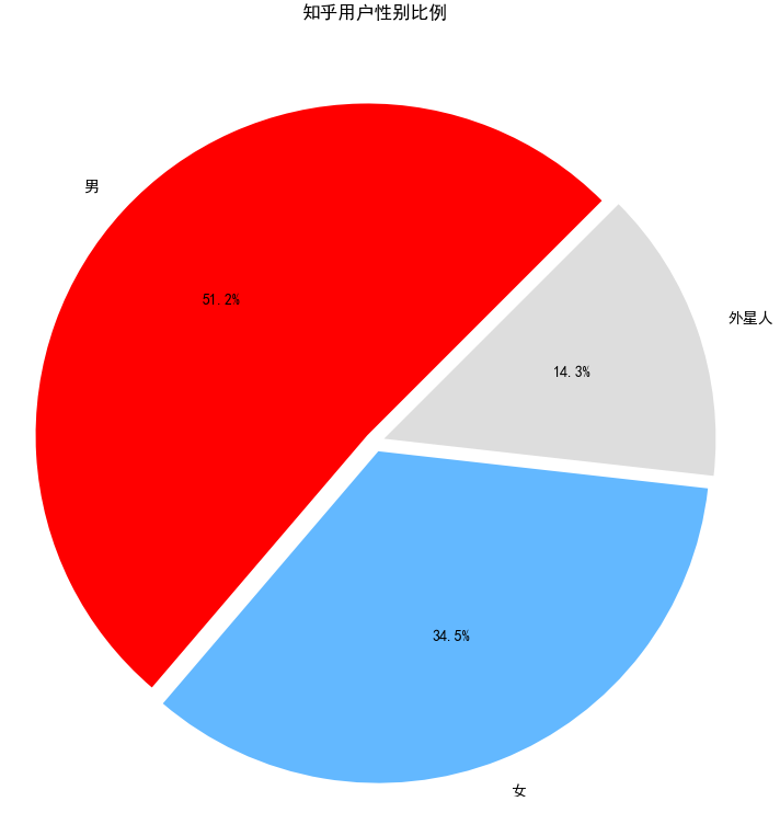 python抓取知乎博主文章 python爬取知乎数据_知乎_05