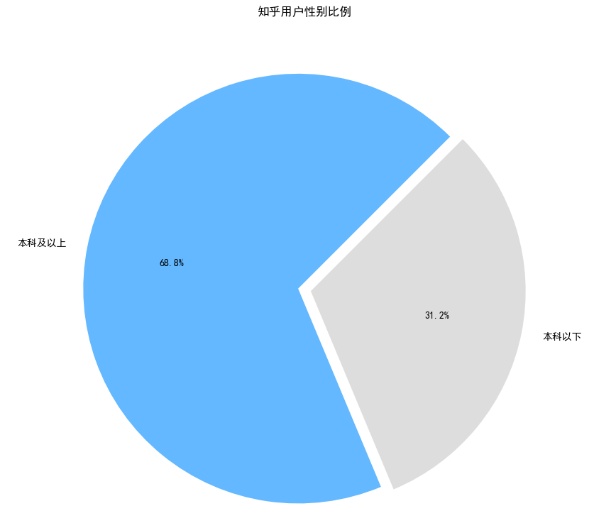 python抓取知乎博主文章 python爬取知乎数据_python_06