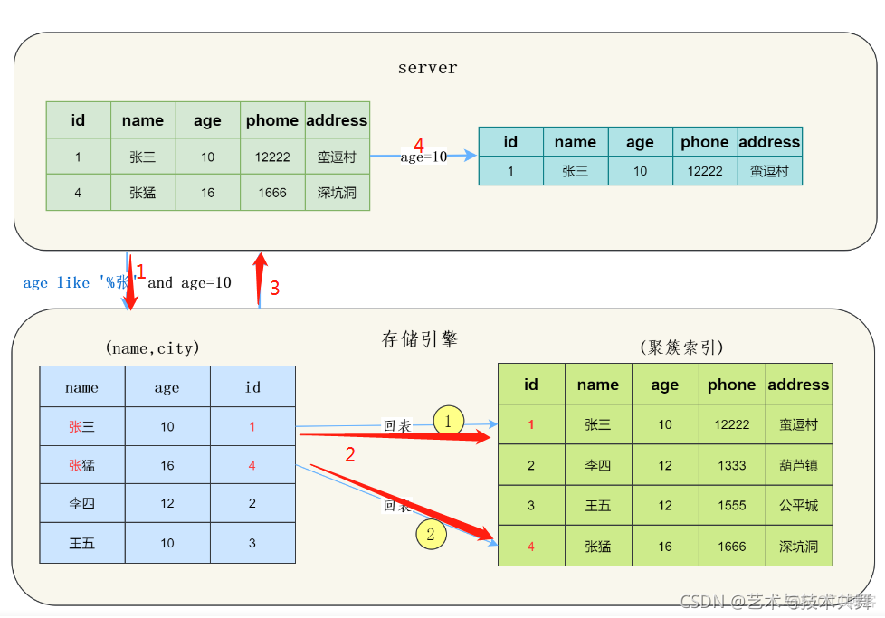 mysql让某个字段的数据变成随机生成32位随机数 mysql随机io转换成顺序io_ci_10