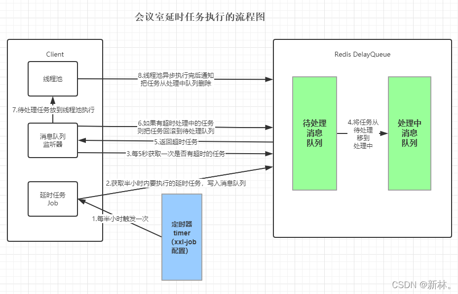 javaRedis延时队列实现文章定时发布 redis 定时队列_redis