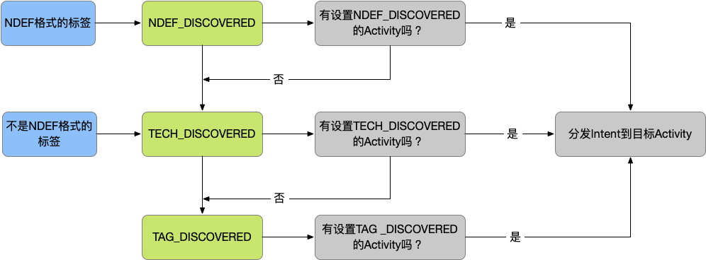 Android NFC 案例 安卓nfc编程_访问权限