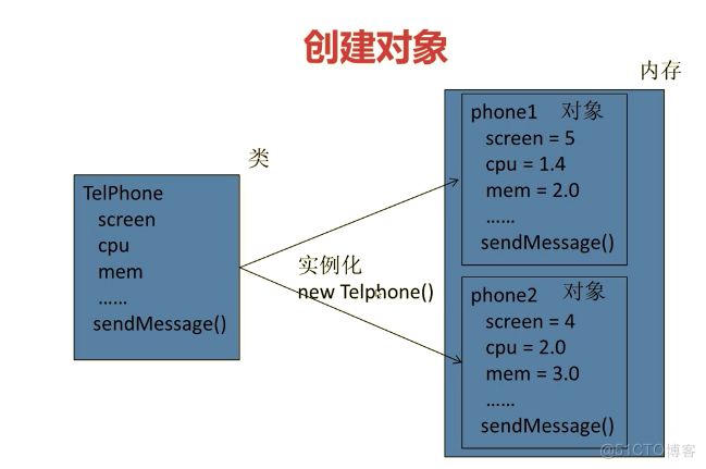 JAVA普通方法结构 java中的方法和构造方法_Test