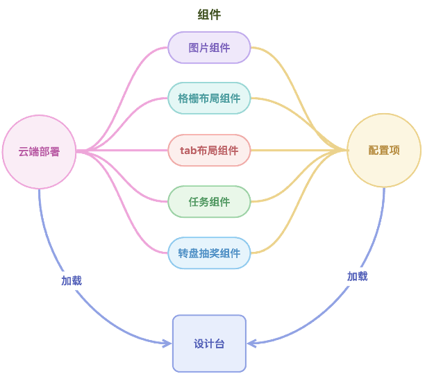 低代码+AI：拖拉拽构建漂亮活动页面_AI_08