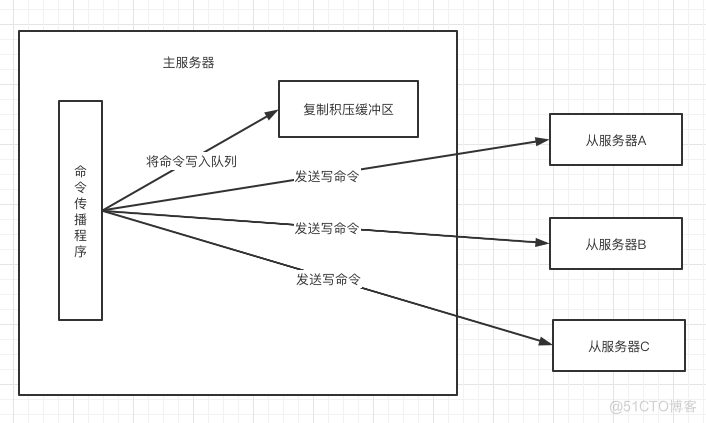 redis配置主从复制 redis实现主从复制_服务器