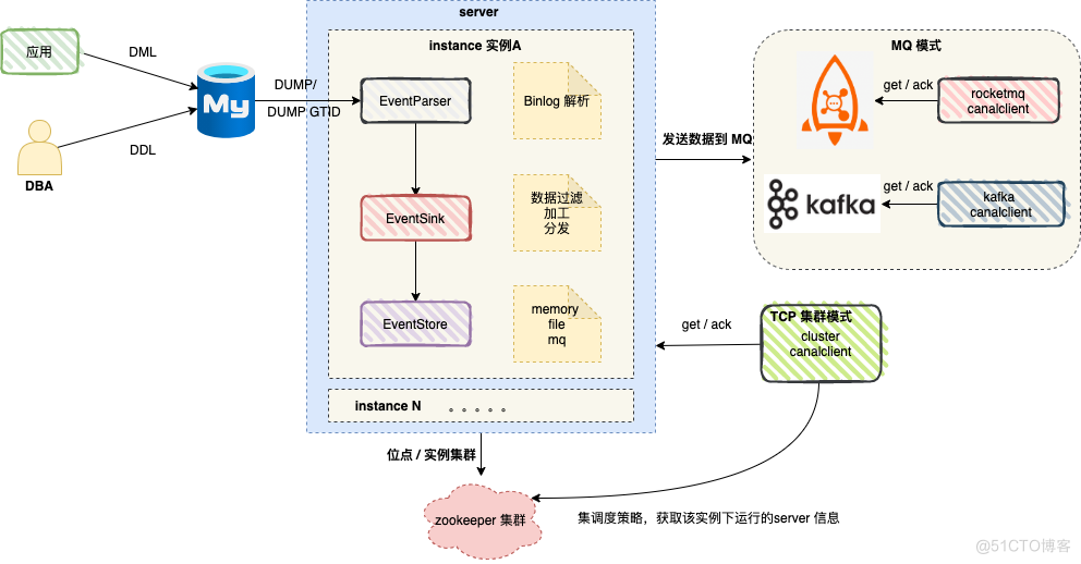 详解canal同步MySQL增量数据到ES_kafka_02