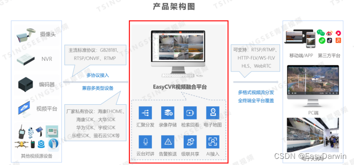 如何利用国标EHOME视频平台EasyCVR系统构建智能环保在线监测方案_网络