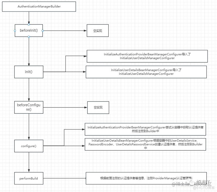 [SpringSecurity5.6.2源码分析五]：AuthenticationConfiguration_SpringSecurity