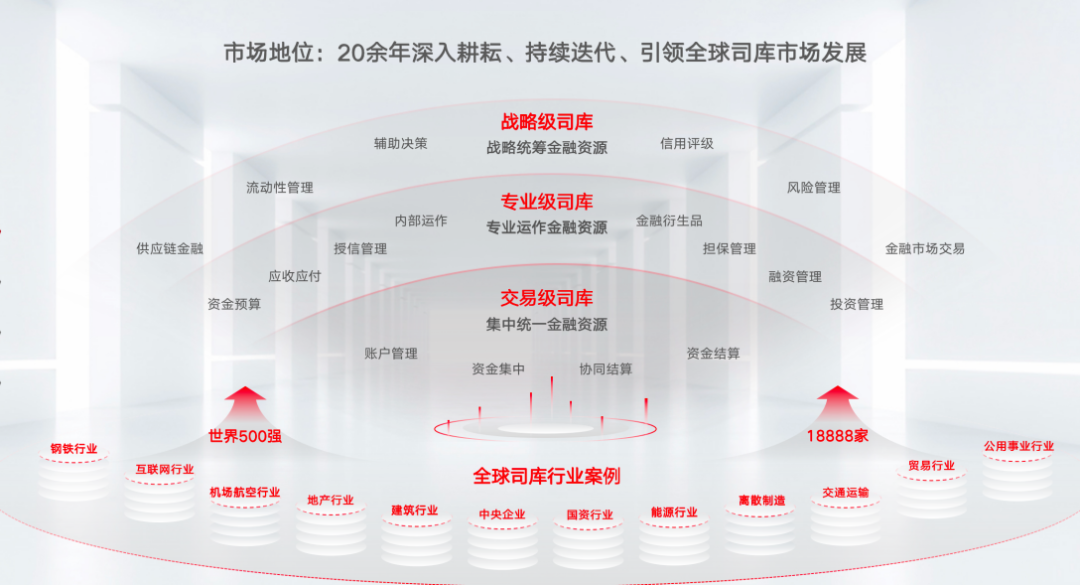 打造全球司库新范式，用友践行产融数智化转型之洞见_全球司库_02