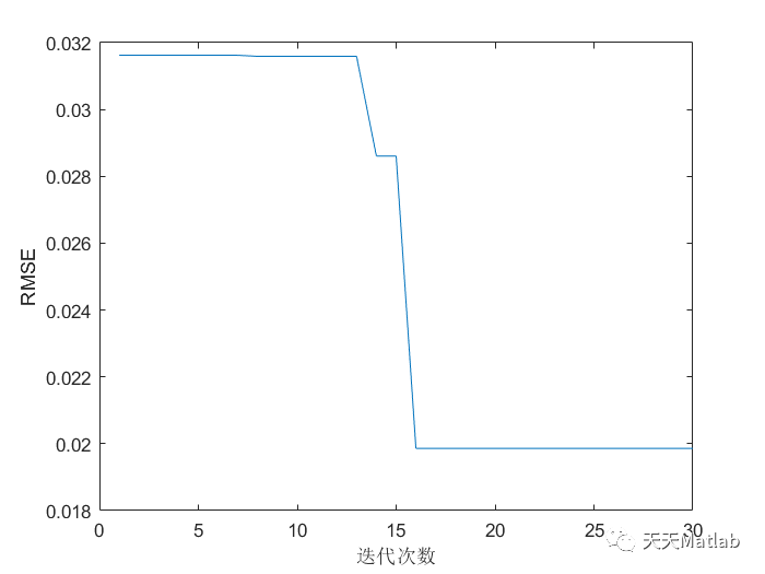 Matlab 麻雀优化双向长短期记忆网络(SSA-BILSTM)的回归预测_数据_03