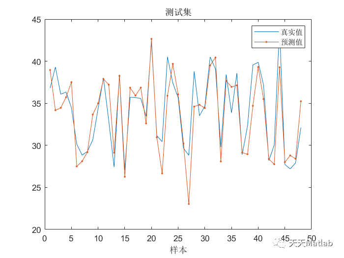 Matlab 麻雀优化双向长短期记忆网络(SSA-BILSTM)的回归预测_数据_02