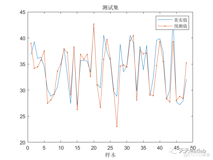 Matlab 麻雀优化双向长短期记忆网络(SSA-BILSTM)的回归预测_路径规划_02