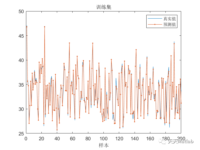 Matlab 麻雀优化双向长短期记忆网络(SSA-BILSTM)的回归预测_无人机