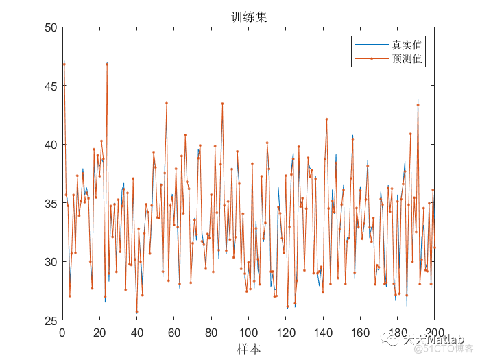 Matlab 麻雀优化双向长短期记忆网络(SSA-BILSTM)的回归预测_数据