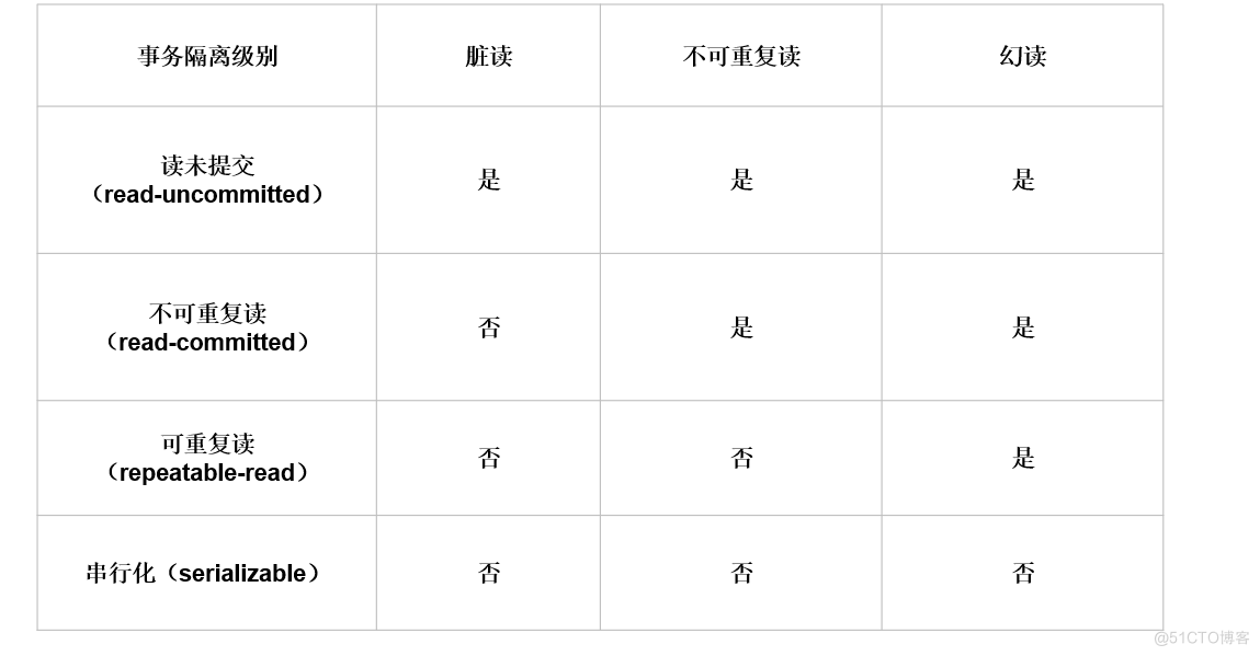 MySQL事务及常见存储引擎_事务