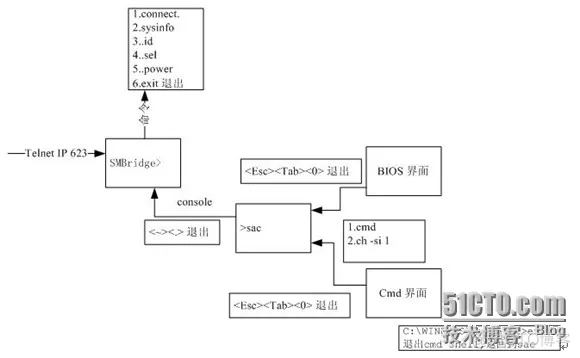 服务器bios配置bmc 服务器主板bmc_shell