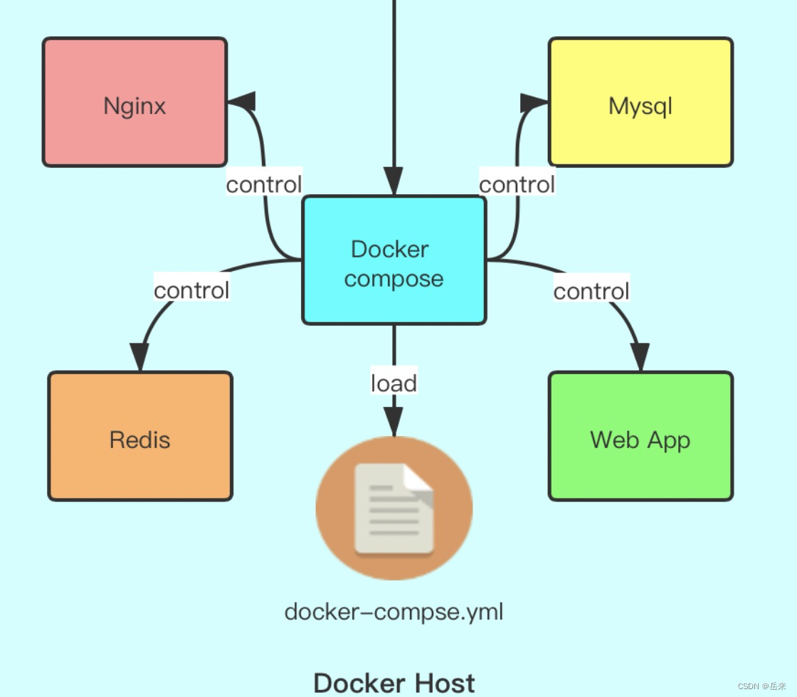 docker编译项目 docker编排工具_容器