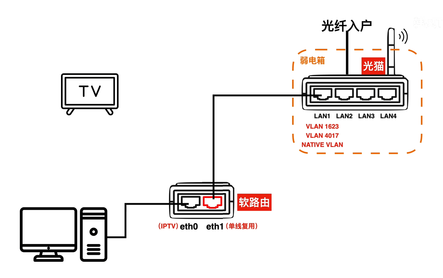 android 爱心呼吸 联通iptv拨号_vlan_13