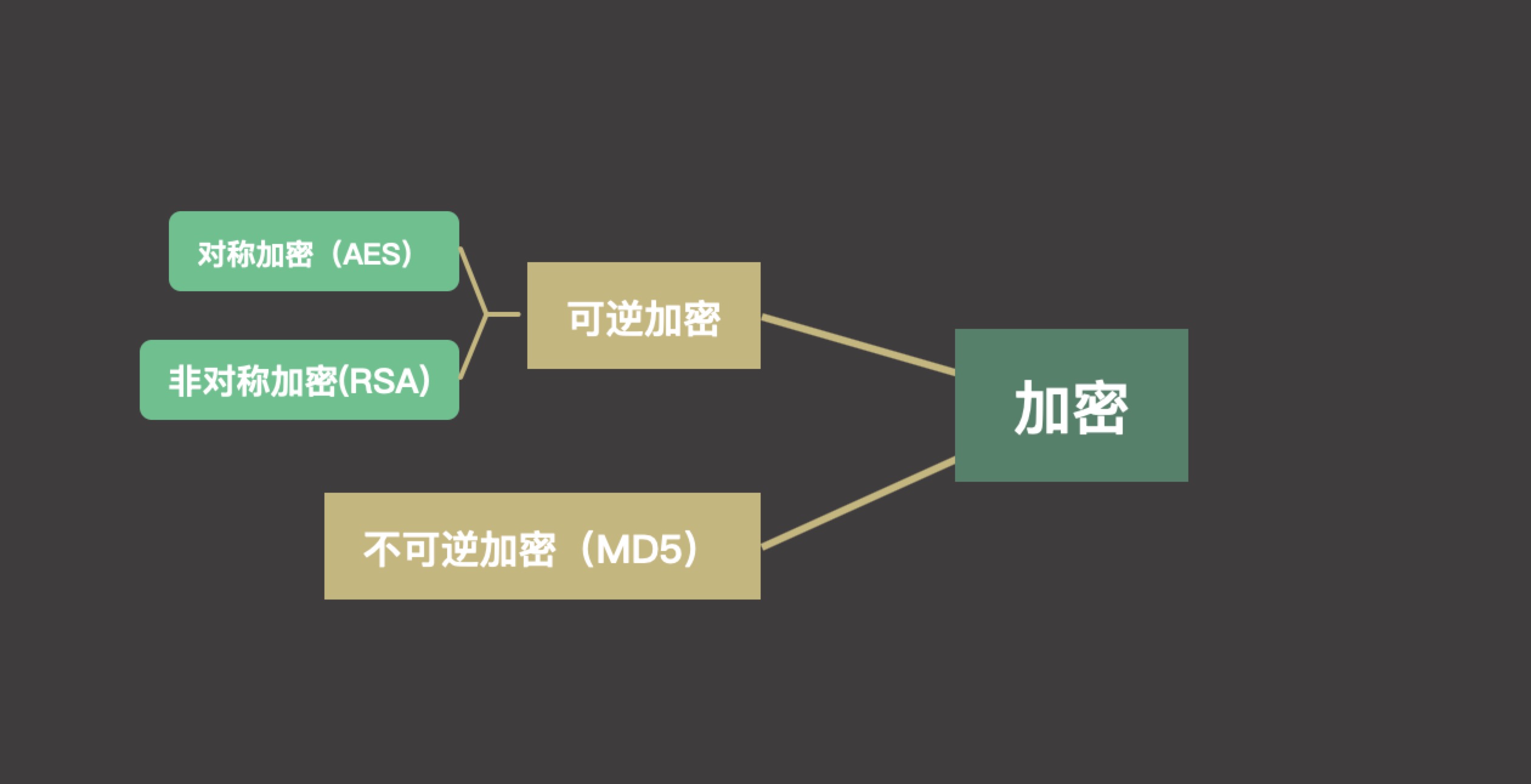 Java Android 通用可逆加密 可逆加密方式_AES