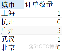 mysql使用函数必须分组码 mysql中,分组命令是_sql_04