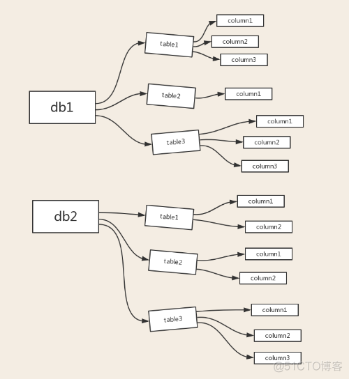 mysql 一张表有数据 另一张表没数据 mysql一个用户一张表_用户名