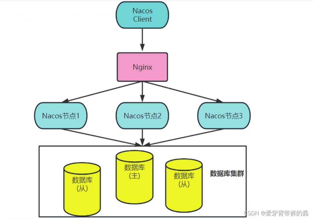 spring cloud nacos docker 配置中心 springcloud的nacos_负载均衡