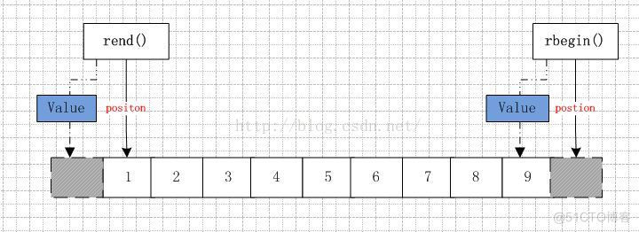 java 反向迭代器 逆向迭代器_成员函数