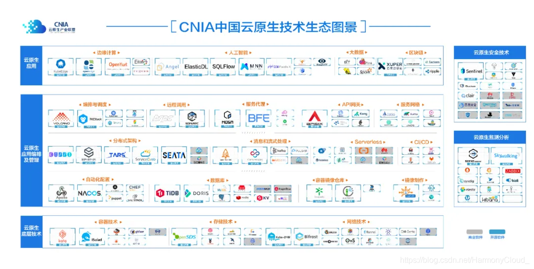 云原生相关的毕业设计 云原生技术全景图_容器云_02