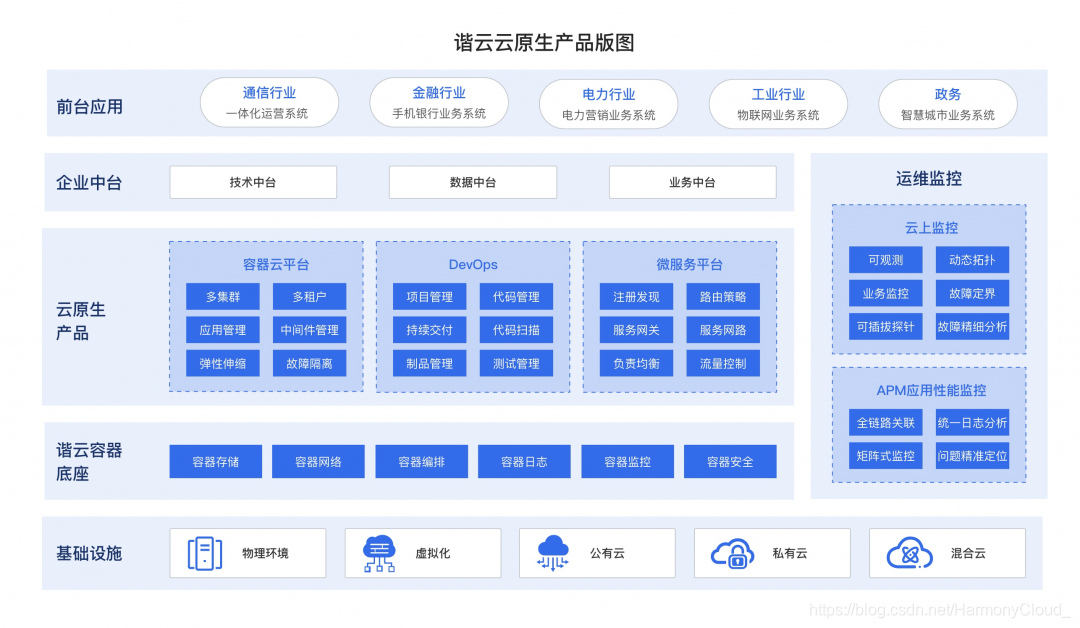 云原生相关的毕业设计 云原生技术全景图_云原生相关的毕业设计_05