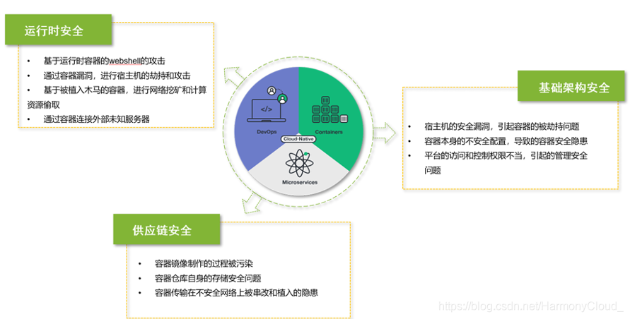 云原生相关的毕业设计 云原生技术全景图_云原生_08