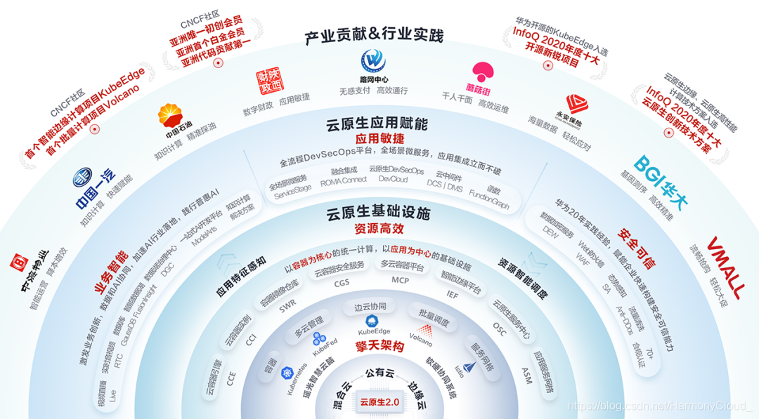 云原生相关的毕业设计 云原生技术全景图_云原生相关的毕业设计_04