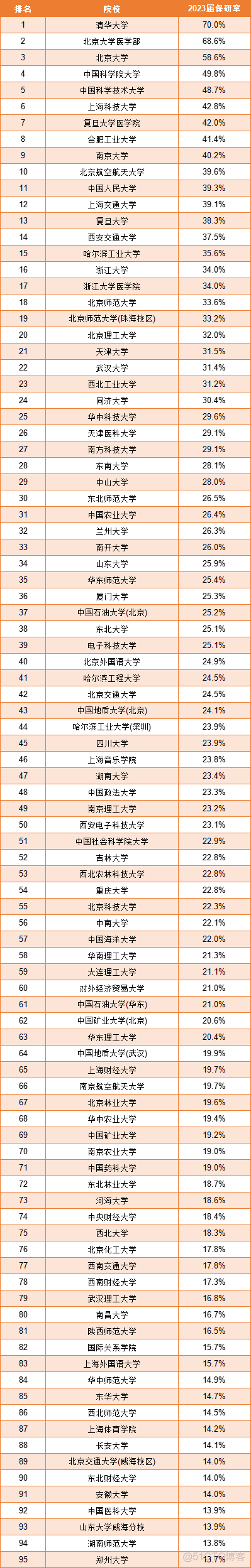 2023全国高校保研率排行榜！_解决方案