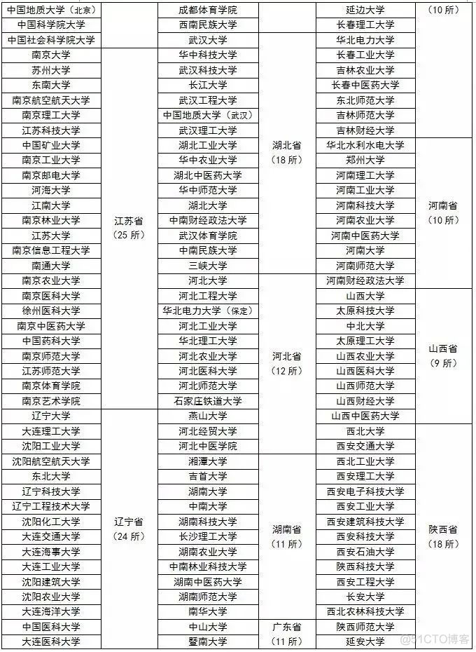 2023全国高校保研率排行榜！_数据_05