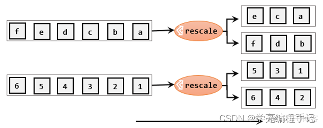 Flink 1.17教程：轮询分区（Round-Robin）和重缩放分区（rescale）_并行任务_02