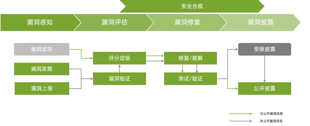 龙蜥白皮书精选：龙蜥安全漏洞管理体系介绍_安全更新