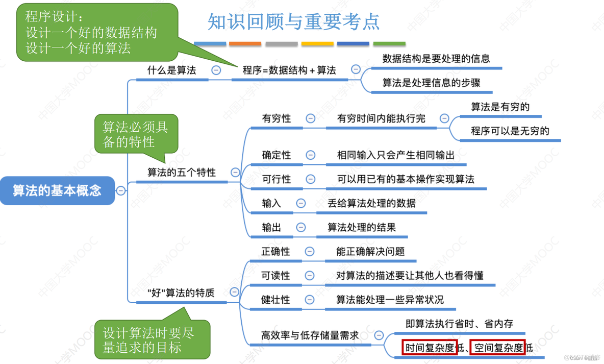 【数据结构】绪论_数据结构_09