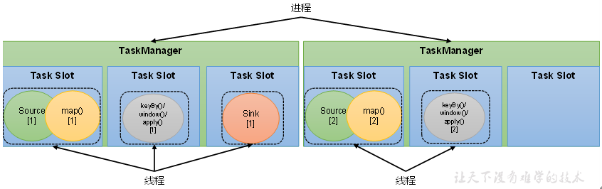 Flink 1.17教程：运行时架构详解_架构_10