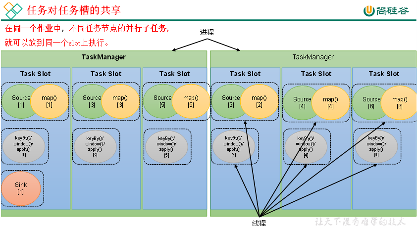 Flink 1.17教程：运行时架构详解_大数据_11