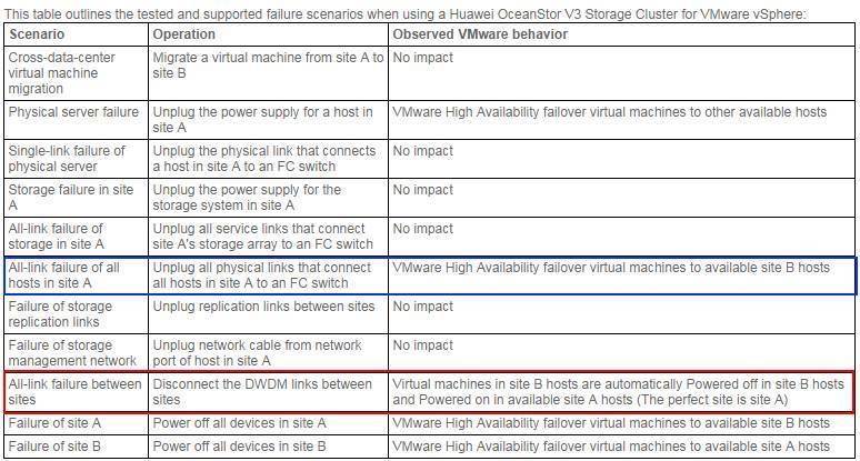 双活存储 虚拟化规划 vmware存储双活_VMware_09