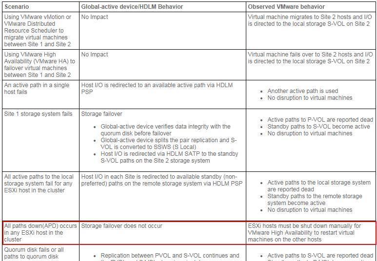 双活存储 虚拟化规划 vmware存储双活_VMware_13