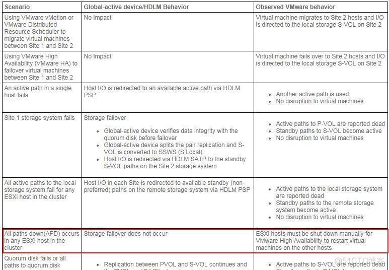 双活存储 虚拟化规划 vmware存储双活_双活存储 虚拟化规划_13