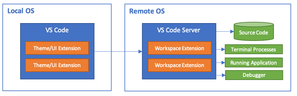 vscode 使用远程docker vscode远程docker调试_vscode