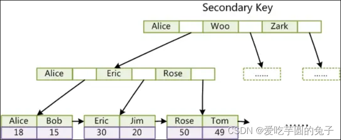 【数据库】SQL-索引_SQL_03