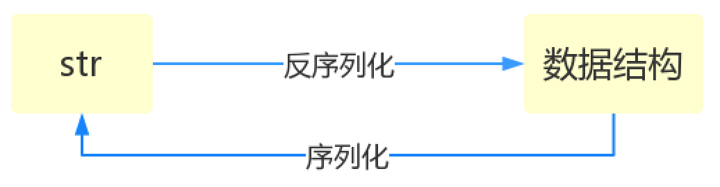 python protobuf 序列化 python 序列化模块_python protobuf 序列化_03