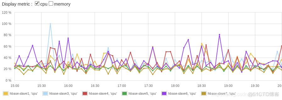 HBase 热Key问题 hbase数据热点_解决方案_03